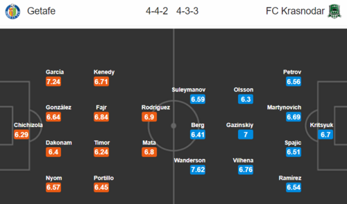 Dự đoán Getafe vs Krasnodar (00h55 13/12) bởi chuyên gia soi kèo