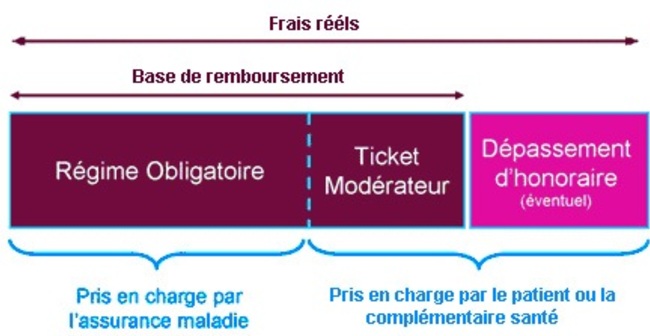 Ticket modérateur, forfait et franchises (Sécurité sociale) - afoc  locataires du groupe arcade