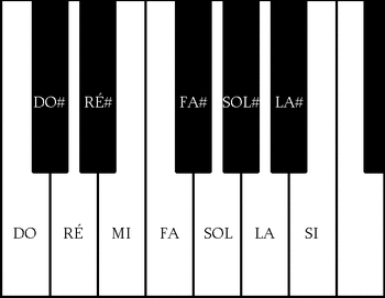 Piano des notes