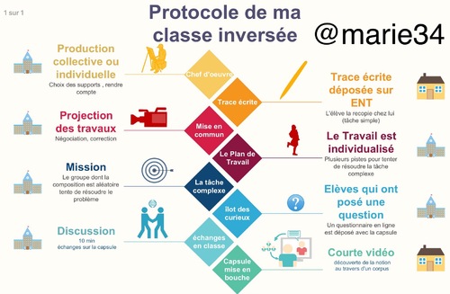 Protocole de ma classe inversée