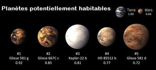 A - Critères d'habitablité d'une planète