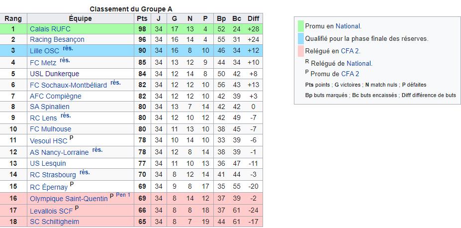 CRUFC : Saison 2006 - 2007 CFA 1er
