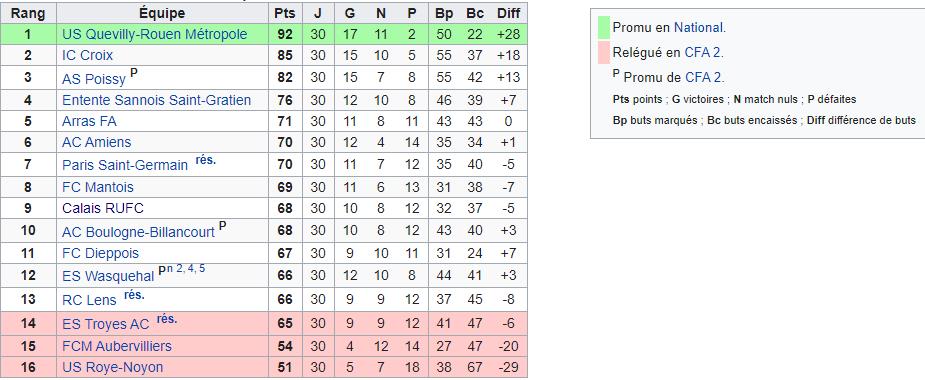 Saison  2015/2016 CRUFC (Effectif, Classement, résultats)