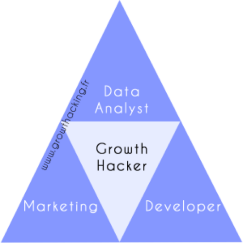 le triangle du growth hacking