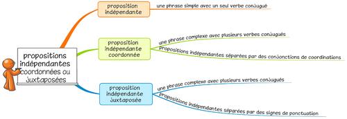 Leçon G14 Les propositions indépendantes coordonnées ou juxtaposées DYS