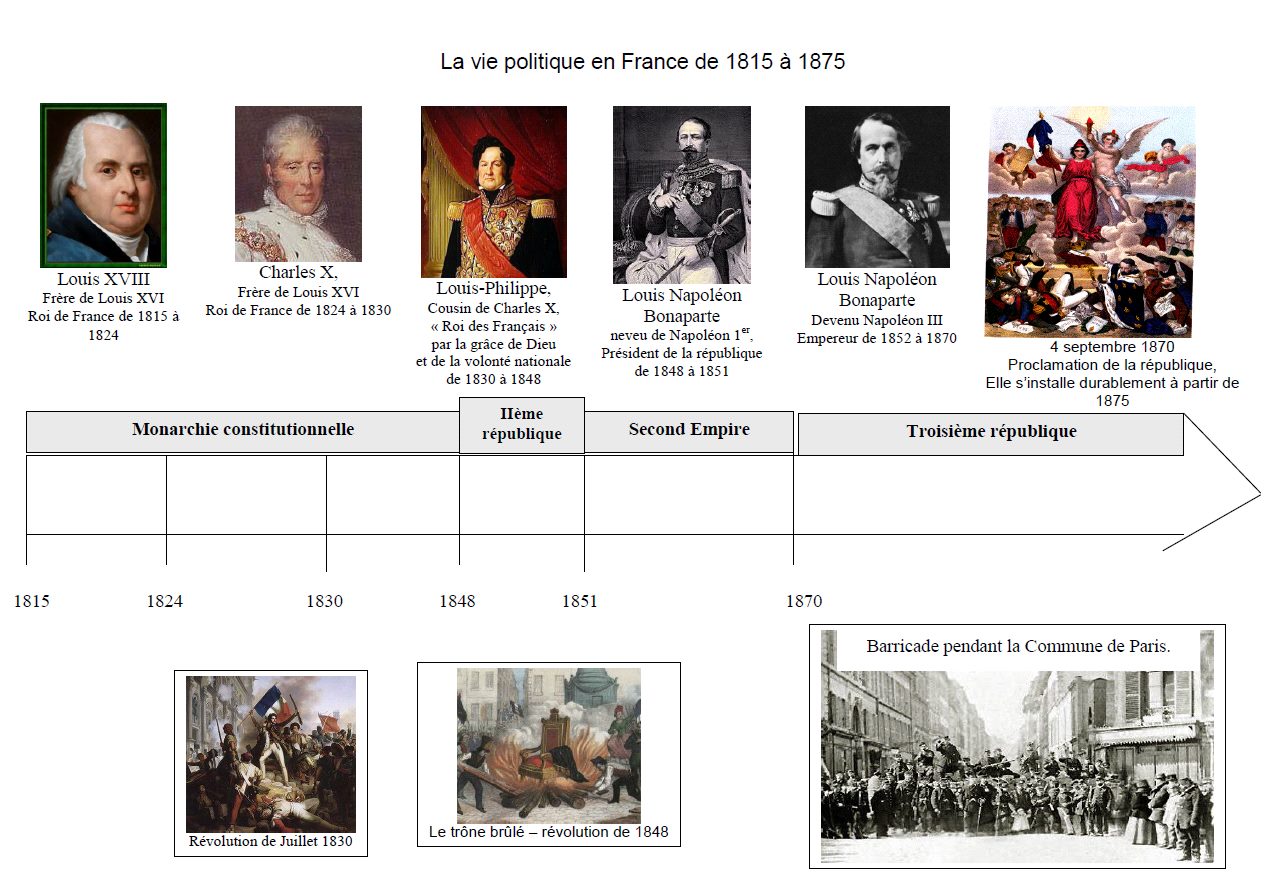 évaluation Installation De La Démocratie Et De La République Cm2 La France de 1815 à 1875 - En classe Pascale !