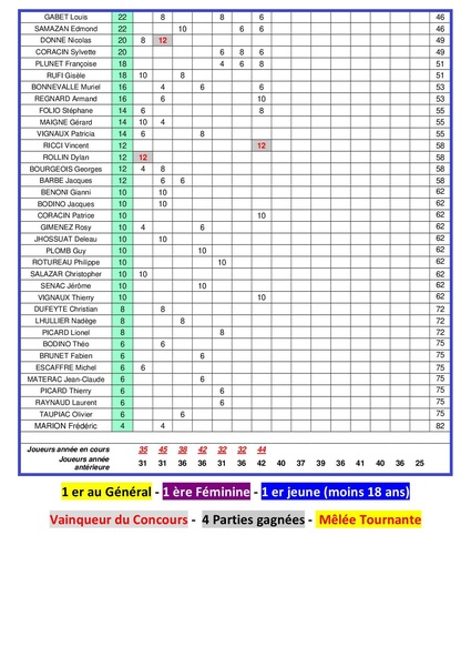 7 ième concours du Dimanche à Thoux.