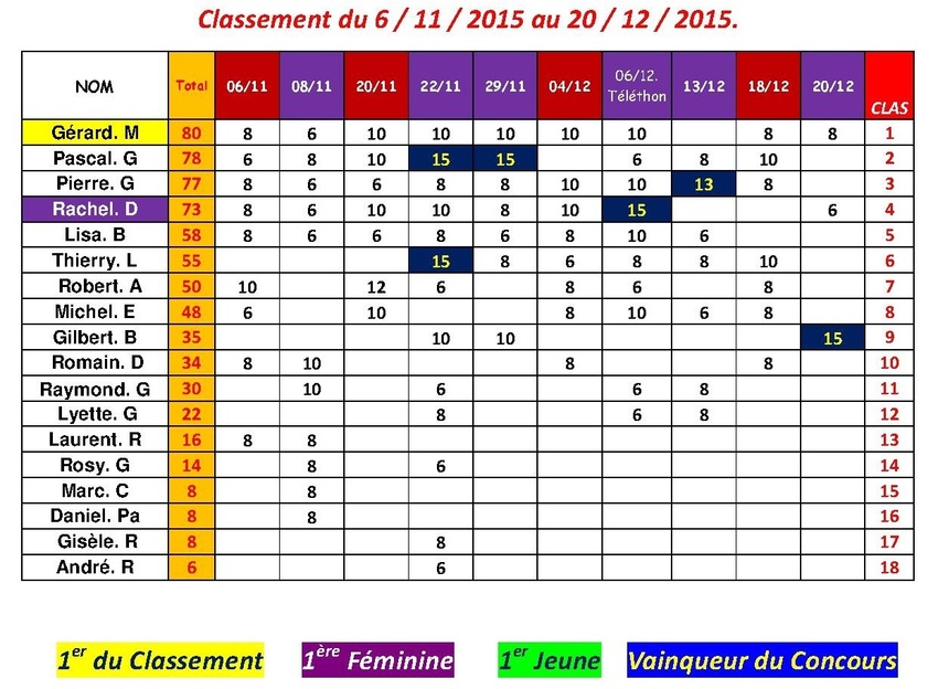 Classement du P.C Brignemontois en 2016.