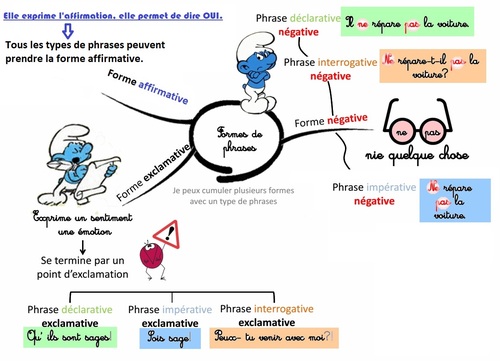 Les formes de phrases