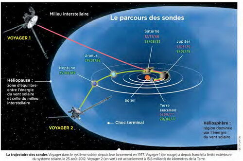 La sonde d'exploration Voyager 1 quitte le système solaire