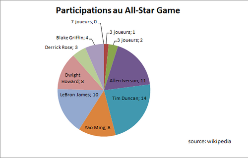 Tim Duncan vs. LeBron James - Excel a parlé