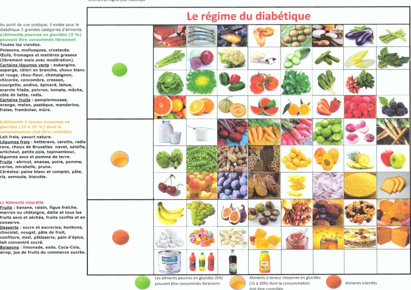 Liste des aliments pour diabétiques, feuille de régime diabétique,  planification des repas, liste d'épicerie, feuille de travail sur la  nutrition, éducation des patients diététistes imprimable numérique -   France