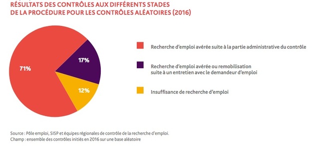 ui sont les demandeurs d’emploi radiés par Pôle emploi ?