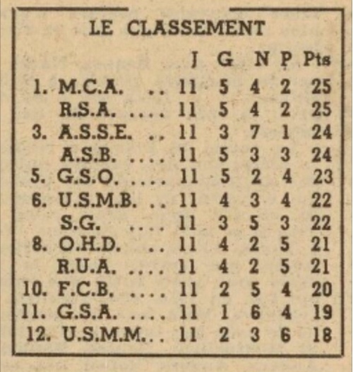 MCA Champion de l'Aller ex-aequo avec le RSA