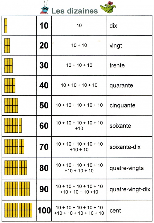 Les dizaines (CP) | Primaire-Maths 1 : Numération ...