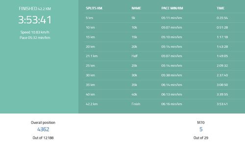 Débriefing d'un Marathon en 03 h 53 à 73 ans …