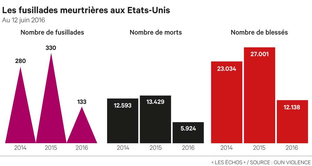 Fusillade à Orlando : L\'Etat islamique revendique la tuerie