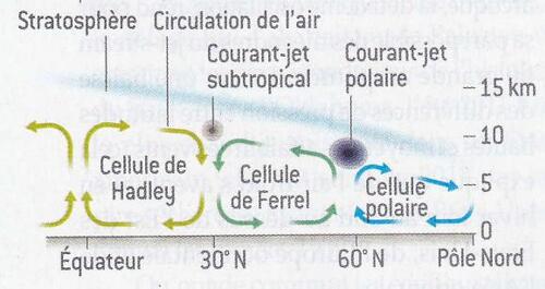 El Nino et la Nina (2) : les courants à haute altitude (jets streams)