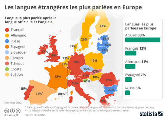 Graphique: Les langues étrangères les plus parlées en Europe | Statista