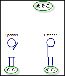 Japanese demonstrative pronouns