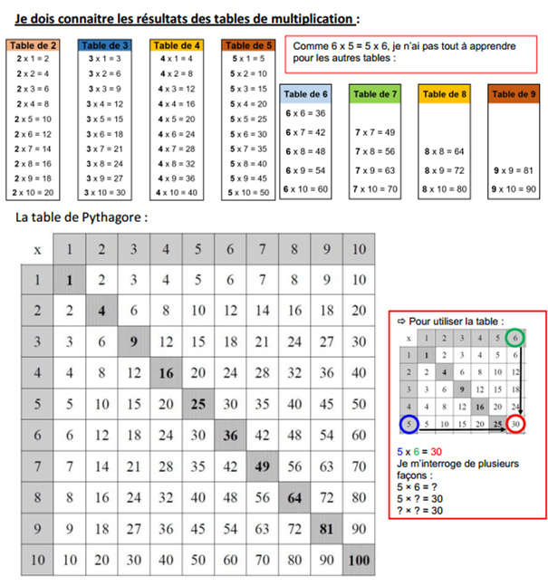 Maths CE2/CM1 : séquence 6 : la multiplication - latroussemaitresses