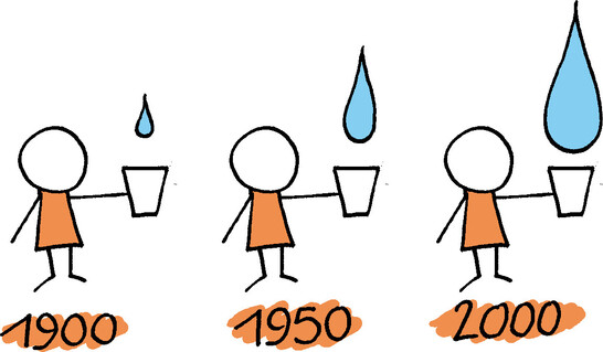 Résultat de recherche d'images pour "inégalité de l'eau dans le monde graphique 2000"