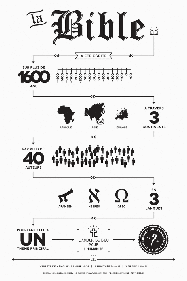 La Bible en quelques chiffres