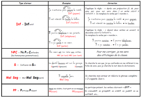 GRILLE DE CORRECTION DICTEES CM1/CM2