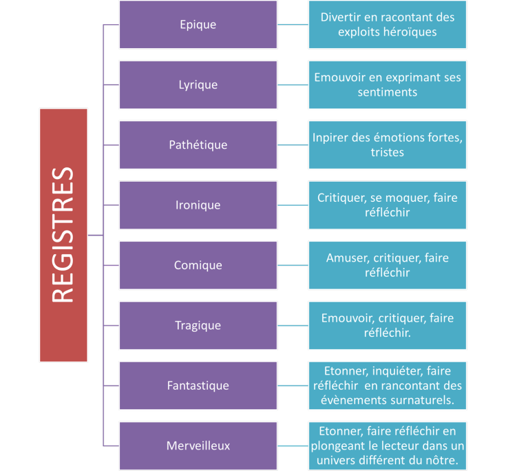 Les genres et les registres littéraires - L'EXAMEN NORMALISÉ (Collège &  lycée)