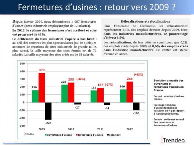 fermetures-usines-2012-trendeo