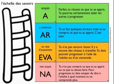 l'échelle des savoirs dans un dispositif d'évaluation