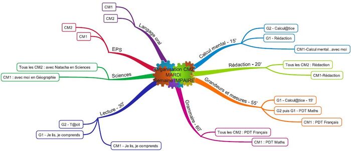 Double-niveau : oui mais comment s'organiser ?