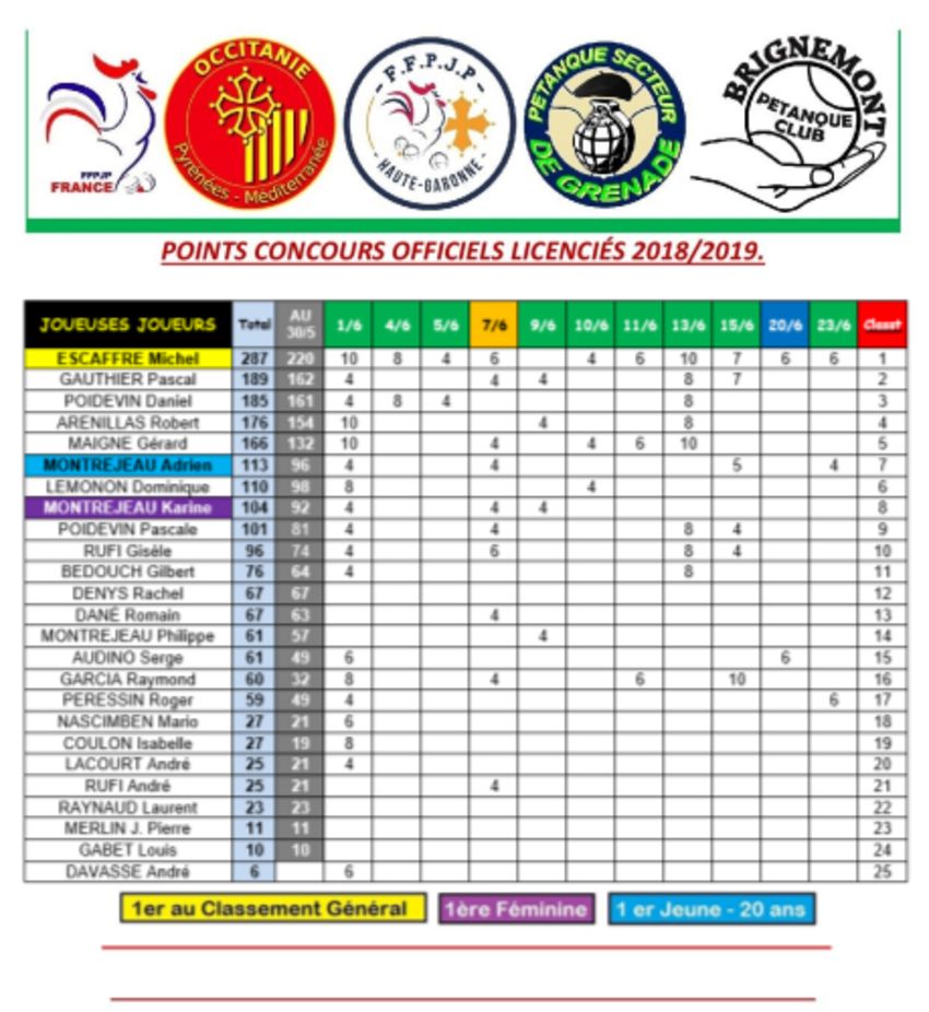 CLASSEMENT 2019 DES LICENCIES DU P.C.B.