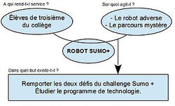 Schéma d'une bête a corne de robot sumo