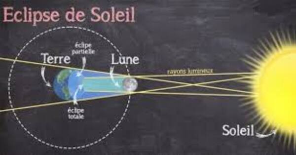 L'éclipse de soleil d'avant -hier.