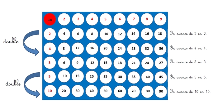 Les tables avec le jeu du puissance 4 : entraînements, jeux, suivi, progression ...