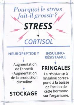 Je prends du poids