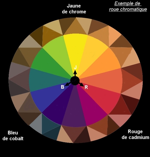 ROUE CHROMATIQUE présentation 1