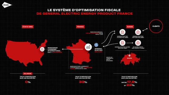 General Electric : 800 millions d’euros transférés de France vers des paradis fiscaux. ( disclose.ngo - 29/05/22 )