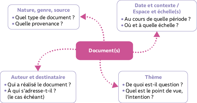 Bac HGGSP Tle générale - Comment réussir l&#39;étude critique de document(s) ?  - Fiche de révision | Annabac