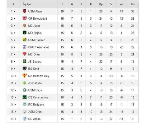 Le Mouloudia 3ème de la phase Aller
