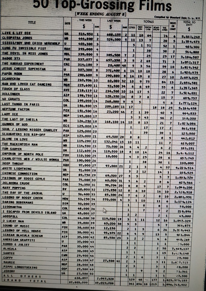 BOX OFFICE USA DU 02/08/1973 AU 08/08/1973