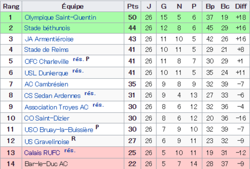 CRUFC Saison 1995/1996 