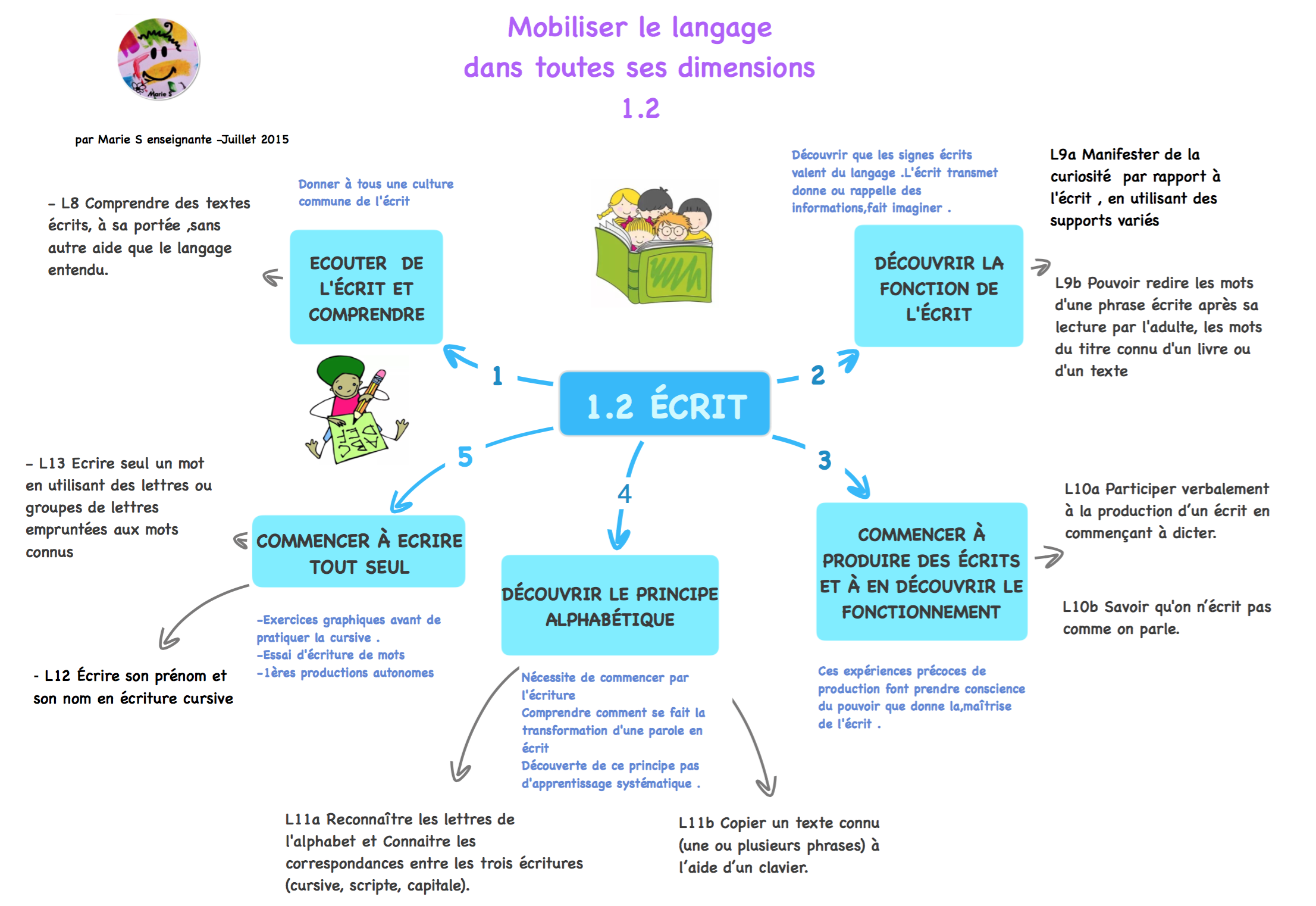 Mobiliser Le Langage Dans Toutes Ses Dimensions Mobiliser le langage dans toutes ses dimensions "ECRIT" - en route pour le  crpe