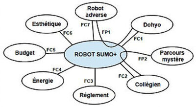 Les fonctions de service du robot sumo