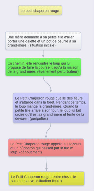 Outil de création de cartes mentales en ligne