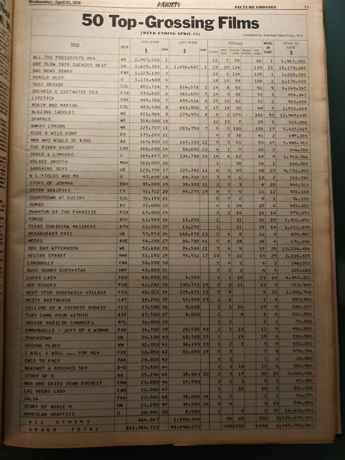 VARIETY TOP 50 GROSSING 14 AVRIL 1976