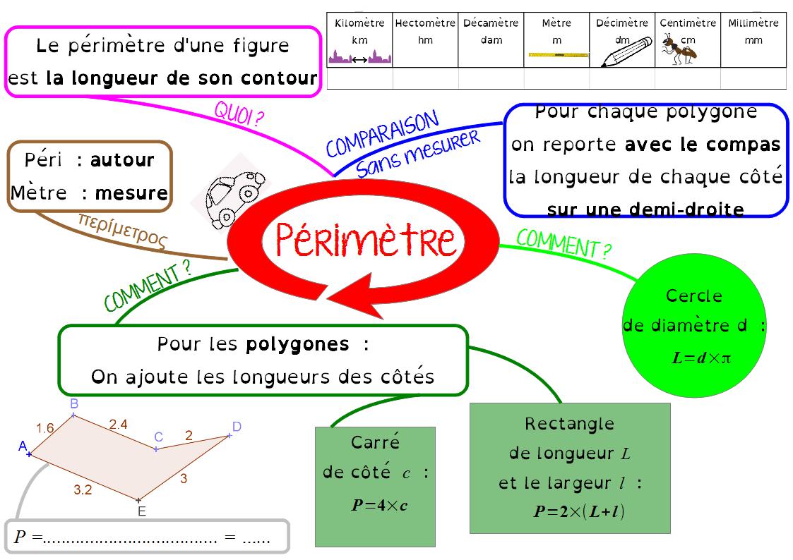 La Carte Mentale Sur Les Perimetres En 6eme Carte Mentale Carte Mentale Maths Enseignement Des Mathematiques