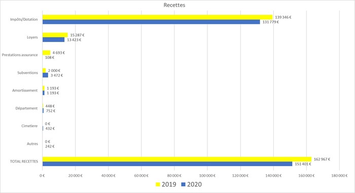 Finances de Grand-Rozoy (2019 et 2020)