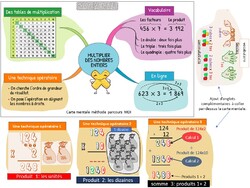 Cartes mentales interactives en maths